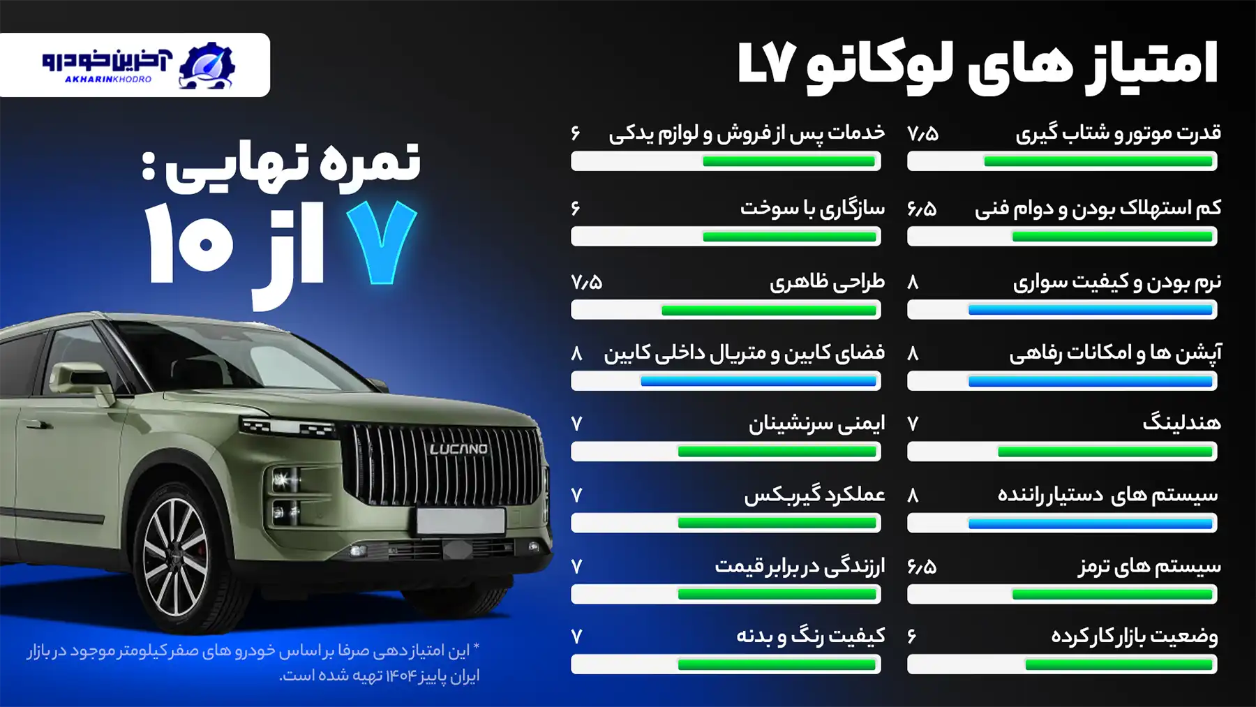 امتیاز دهی آخرین خودرو به لوکانو L7 -امتیاز نهایی 7 از 10